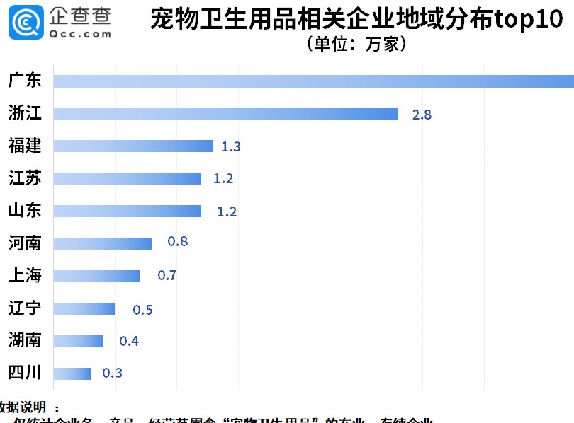 去年宠物卫生用品企业注册量同比大涨103.9%